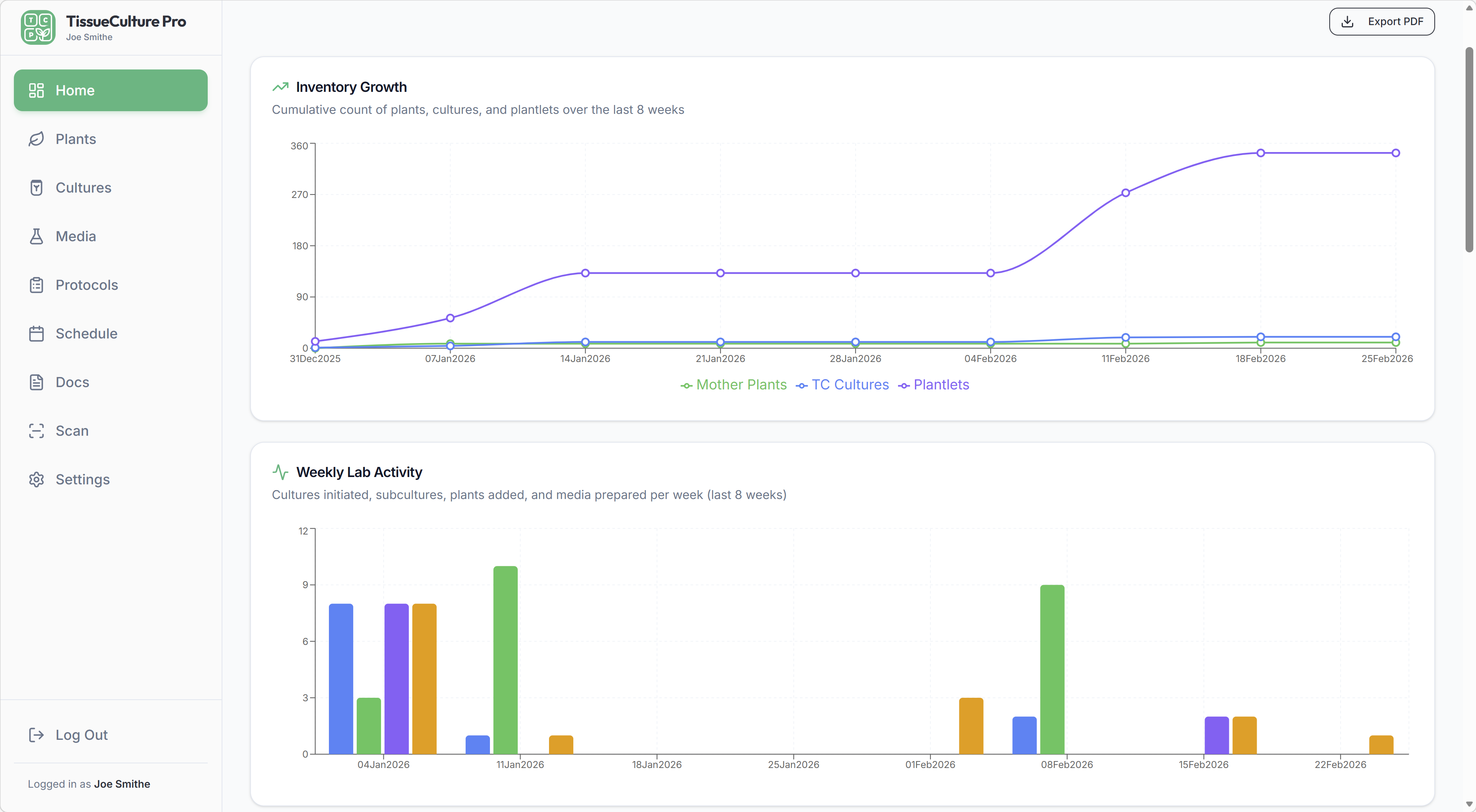 Analytics charts showing inventory growth and lab activity